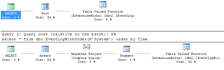 Table Valued Function order-rel vs. order nélkül