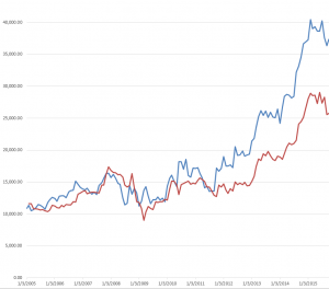 CIG Warren vs. BRK-B